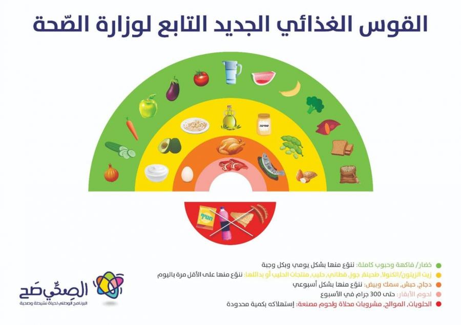 القوس الغذائي الجديد- التغذية الشرق أوسطية السليمة